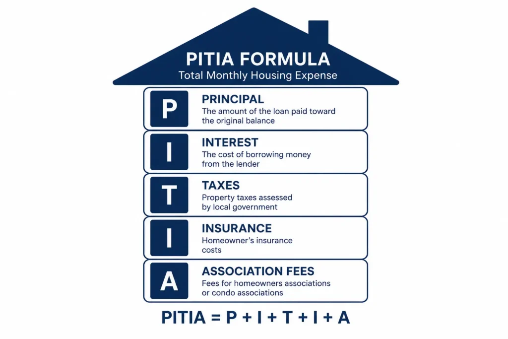 PITIA mortgage formula diagram showing principal, interest, taxes, insurance, and association fees 