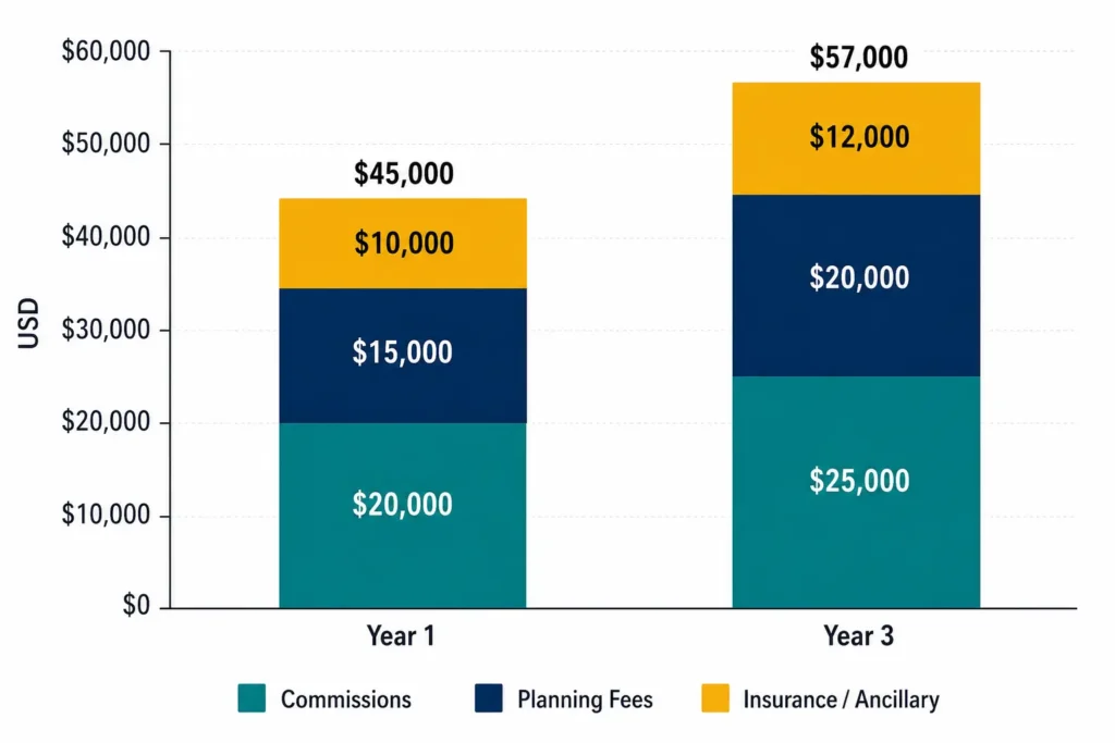 Travel agent income comparison Year 1 vs Year 3 — bar chart 