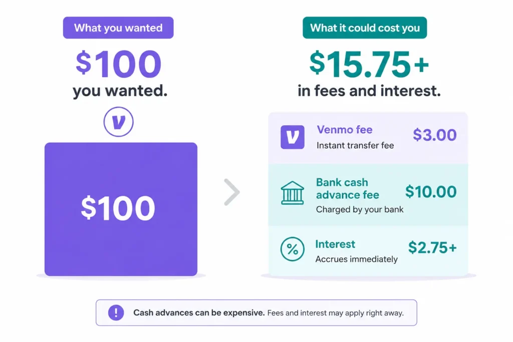 Infographic showing the true cost of a $100 cash advance sent via Venmo using a credit card