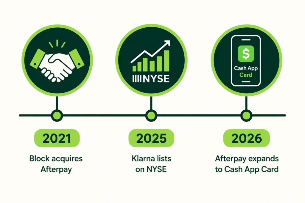 Timeline of Klarna and Afterpay corporate milestones 2021-2026.